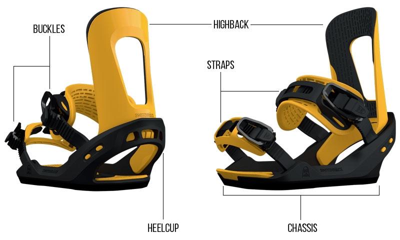 SEO anatomy snowboard binding