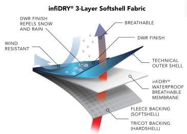 membrane imper respirante infiDRY